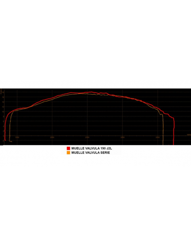 Gráfica muelles duros válvulas zs190