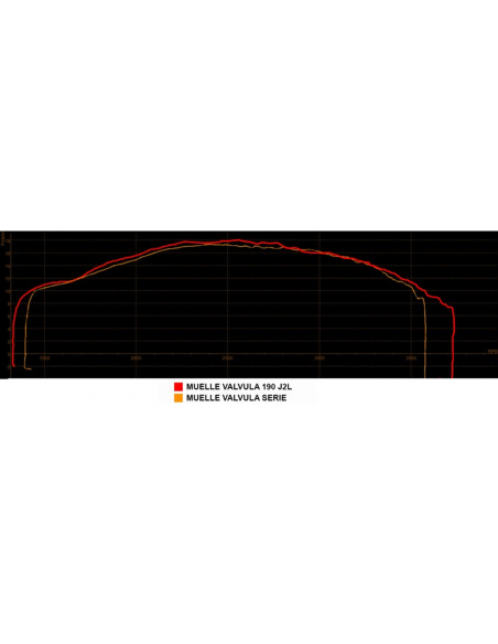 Gráfica muelles duros válvulas zs190